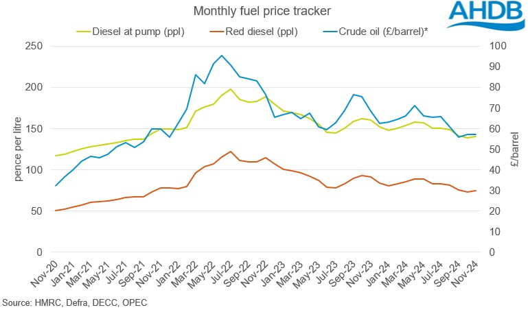 monthly fuel price tracker graph 